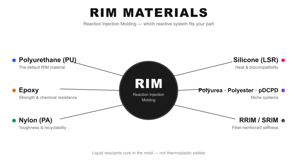 reaction injection molding